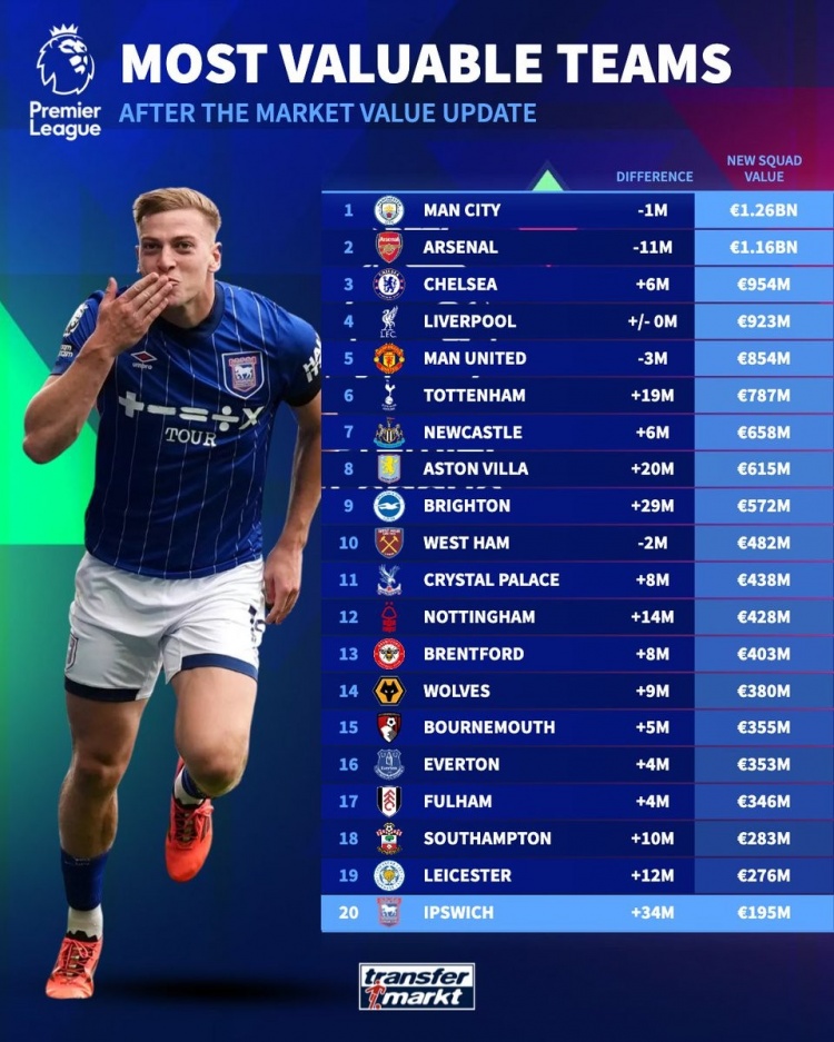 Giá Trị Đội Bóng Premier League: Man City 1,26 Tỷ, Arsenal 1,16 Tỷ, Giảm Nhiều Nhất